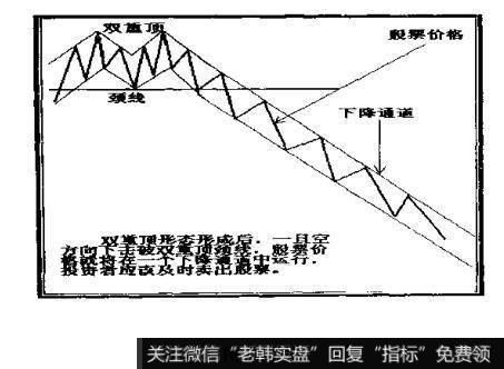 如何确定均线与双重顶组合的卖出点?