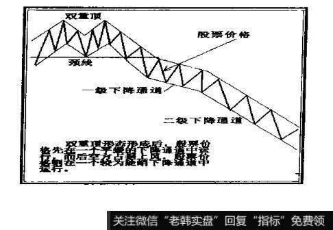 如何确定MACD指标与双重顶组合的卖出点?
