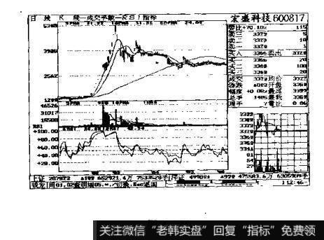 “宏盛科技”K线与成交量图