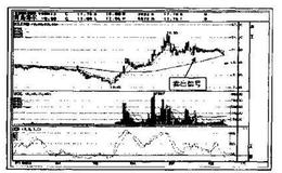 如何确定<em>移动平均线上升</em>的卖出点?