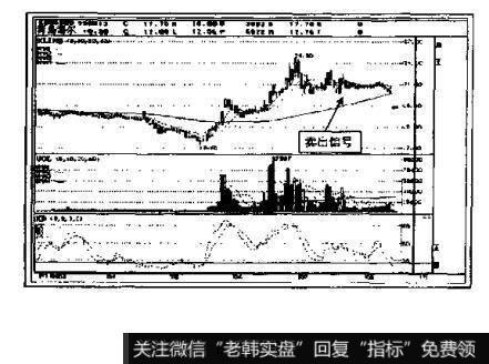 如何确定移动平均线上升的卖出点?