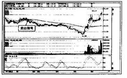 如何确定平均线下降的卖出点?