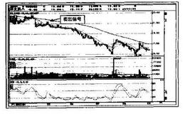 如何确定移动平均线逐步下降的卖出点?