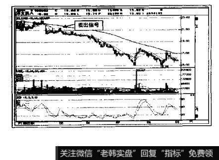 如何确定移动平均线逐步下降的卖出点?