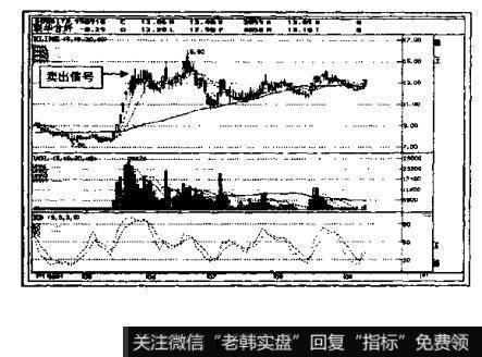 如何确定移动平均线上升过程中的卖出点?