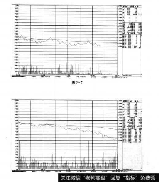 图3-7 图3-8短线实战操盘技巧：开盘三线