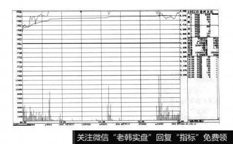 图3-13短线实战操盘技巧：开盘的方式