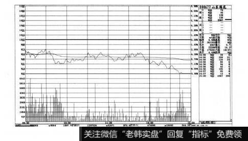 图3-16短线实战操盘技巧：开盘的方式