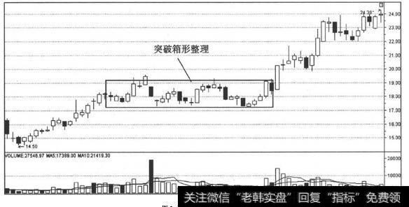 突破箱体拉涨停