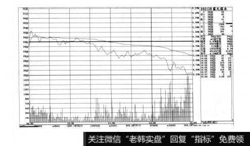 图3-20短线实战操盘技巧：开盘的方式