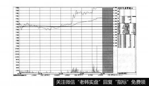 图3-21短线实战操盘技巧：开盘的方式