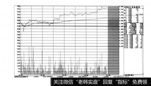 图3-22短线实战操盘技巧：开盘的方式