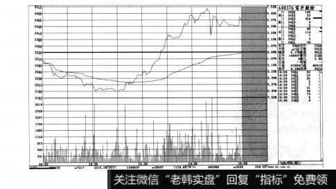 图3-23短线实战操盘技巧：开盘的方式