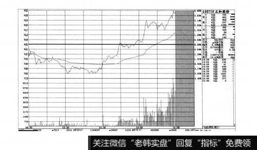 图3-24短线实战操盘技巧：开盘的方式