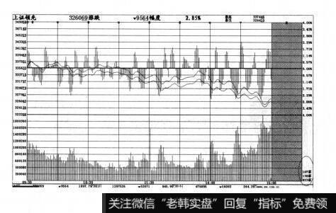 图3-29短线实战操盘技巧：盘中的性质与特点