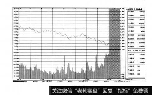 图3-34短线实战操盘技巧：盘中走势研判