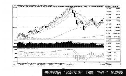 图3-35短线实战操盘技巧：盘中走势研判