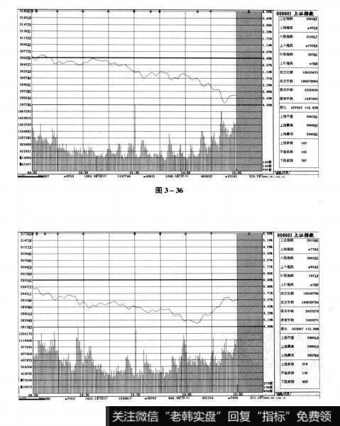 图3-36 图3-37短线实战操盘技巧：盘中走势研判