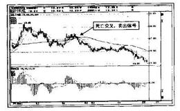 如何确定移动平均线形成交叉的卖出点?