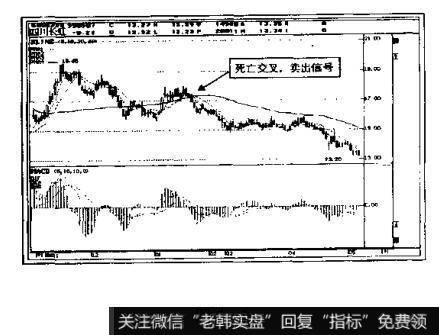 如何确定移动平均线形成交叉的卖出点?