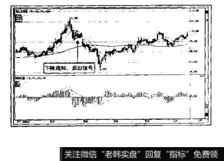 如何确定下跌旗形的卖出点?