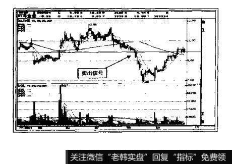 如何确定突破矩形的卖出点?