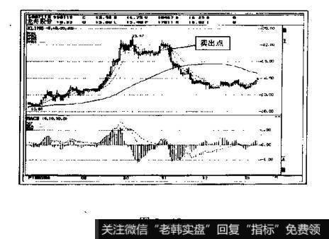 如何确定股价进入高价圈的卖出点?