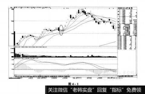 图4-1短线实战操盘技巧：短线买入的K线图形