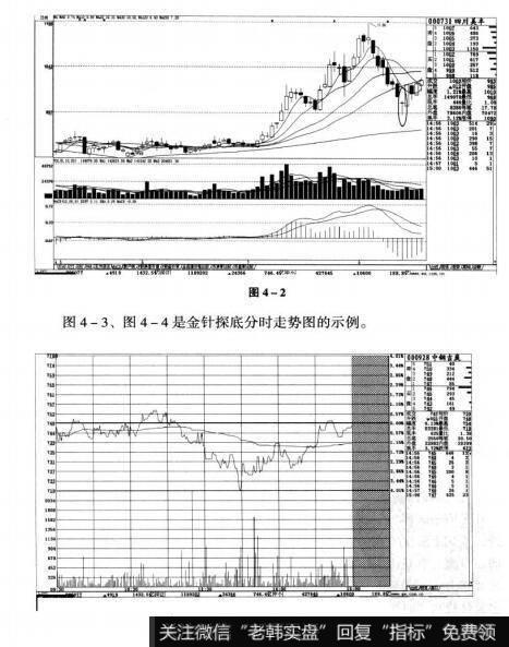 图4-2 图4-3短线实战操盘技巧：短线买入的K线图形