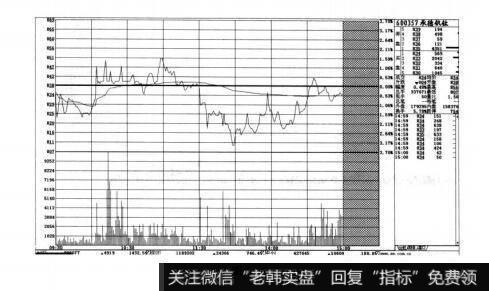 图4-4短线实战操盘技巧：短线买入的K线图形