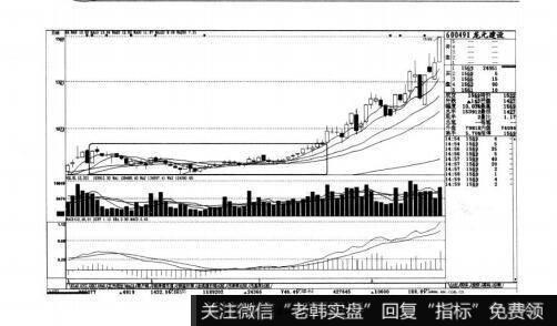 图4-13短线实战操盘技巧：短线买入的K线图形