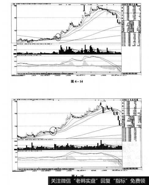 图4-14 图4-15短线实战操盘技巧：短线买入的K线图形