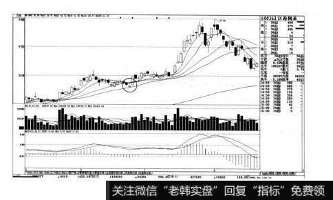 图4-16短线实战操盘技巧：短线买入的K线图形