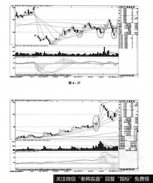 图4-17 图4-18短线实战操盘技巧：短线买入的K线图形