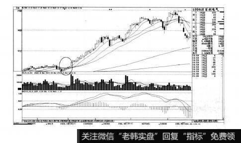 图4-19短线实战操盘技巧：短线买入的K线图形