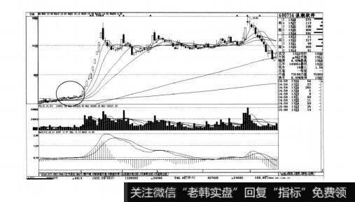图4-20短线实战操盘技巧：短线买入的K线图形