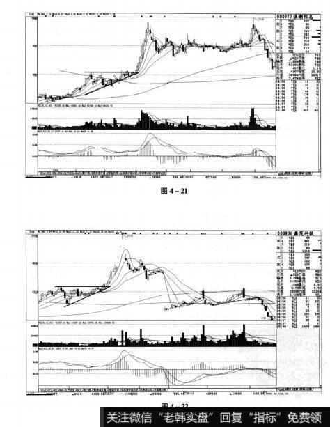 图4-21 图4-22短线实战操盘技巧：短线买入的K线图形
