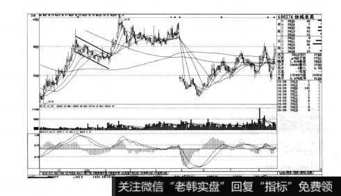 图4-25短线实战操盘技巧：短线买入的K线图形