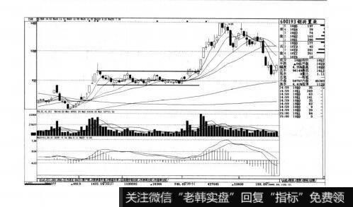 图4-28短线实战操盘技巧：短线买入的K线图形