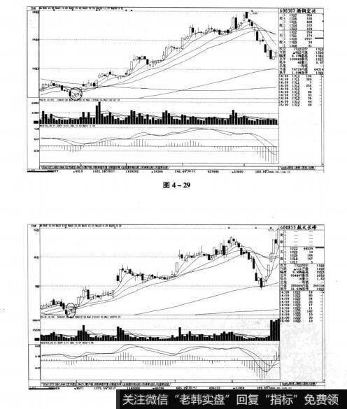 图4-29 图4-30短线实战操盘技巧：短线买入的K线图形