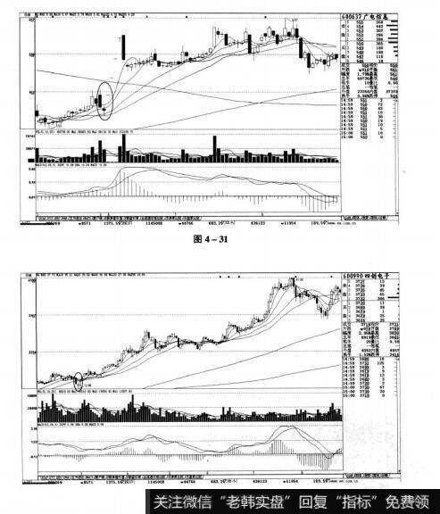图4-31 图4-32短线实战操盘技巧：短线买入的K线图形