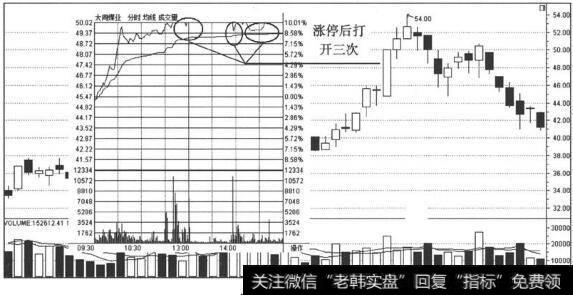 涨停后打开