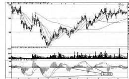 短线实战操盘技巧：MACD（指数<em>平滑异同移动平均线</em>）解析