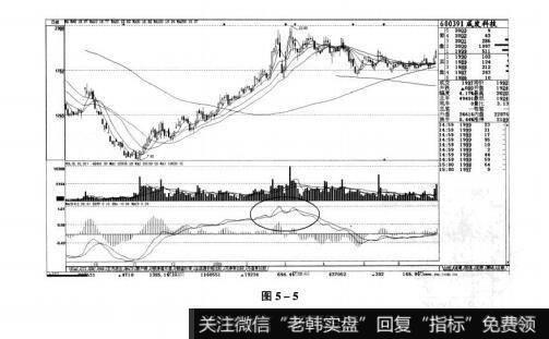 图5-5短线实战操盘技巧：MACD（指数平滑异同移动平均线）解析