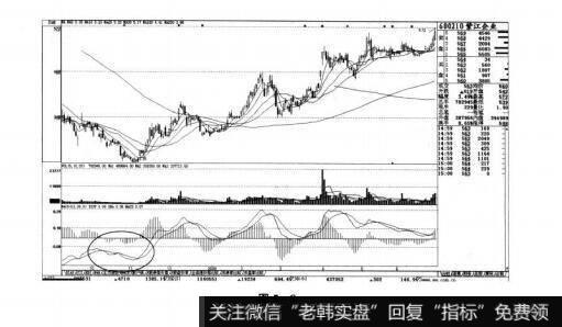 图5-8短线实战操盘技巧：MACD（指数平滑异同移动平均线）解析