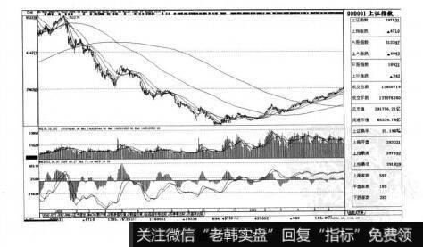 图5-9短线实战操盘技巧：MACD（指数平滑异同移动平均线）解析