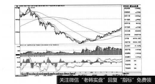 图5-10短线实战操盘技巧：MACD（指数平滑异同移动平均线）解析