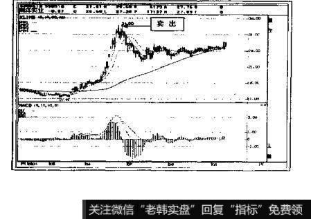 如何确定盘整期出现十字线的卖出点?