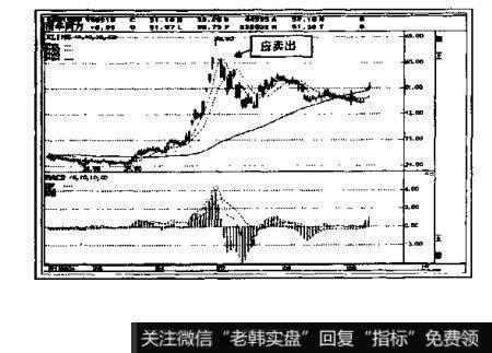 如何确定股价，上升进入盘整的卖出点?