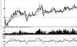 短线实战操盘技巧：RSI（相对强弱指标）